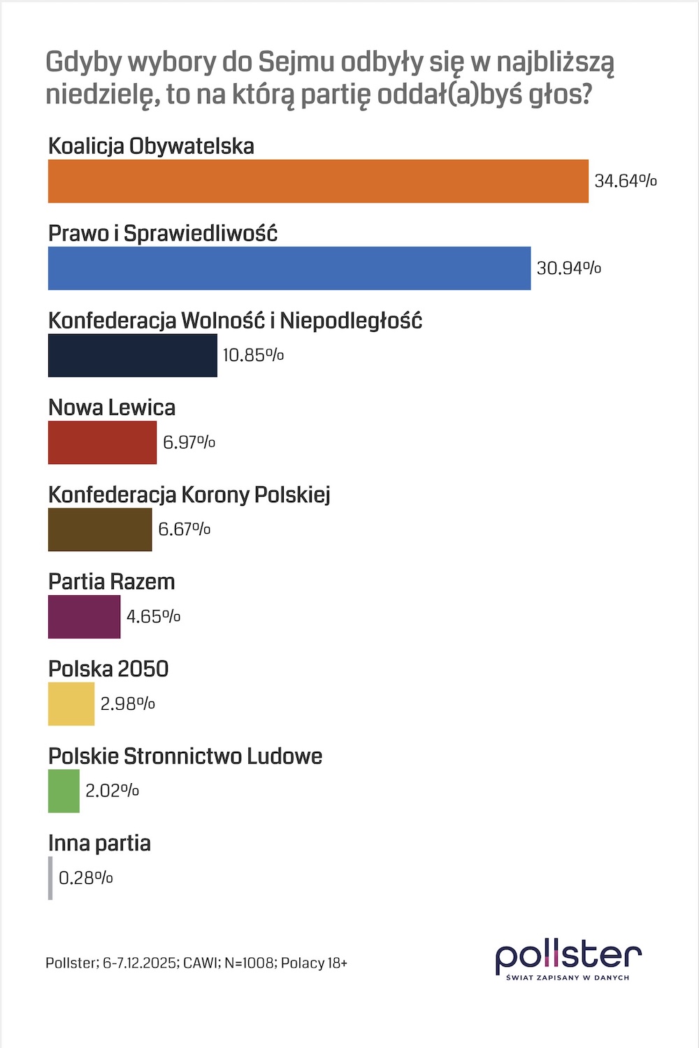 Gdyby wybory do Sejmu odbyły się w najbliższą niedzielę, to na którą partię oddałbyś głos?	 	 Koalicja Obywatelska	34.64% Prawo i Sprawiedliwość	30.94% Konfederacja Wolność i Niepodległość	10.85% Nowa Lewica	6.97% Konfederacja Korony Polskiej Grzegorza Brauna	6.67% Partia Razem	4.65% Polska 2050 Szymona Hołowni	2.98% Polskie Stronnictwo Ludowe	2.02% Inna partia	0.28%