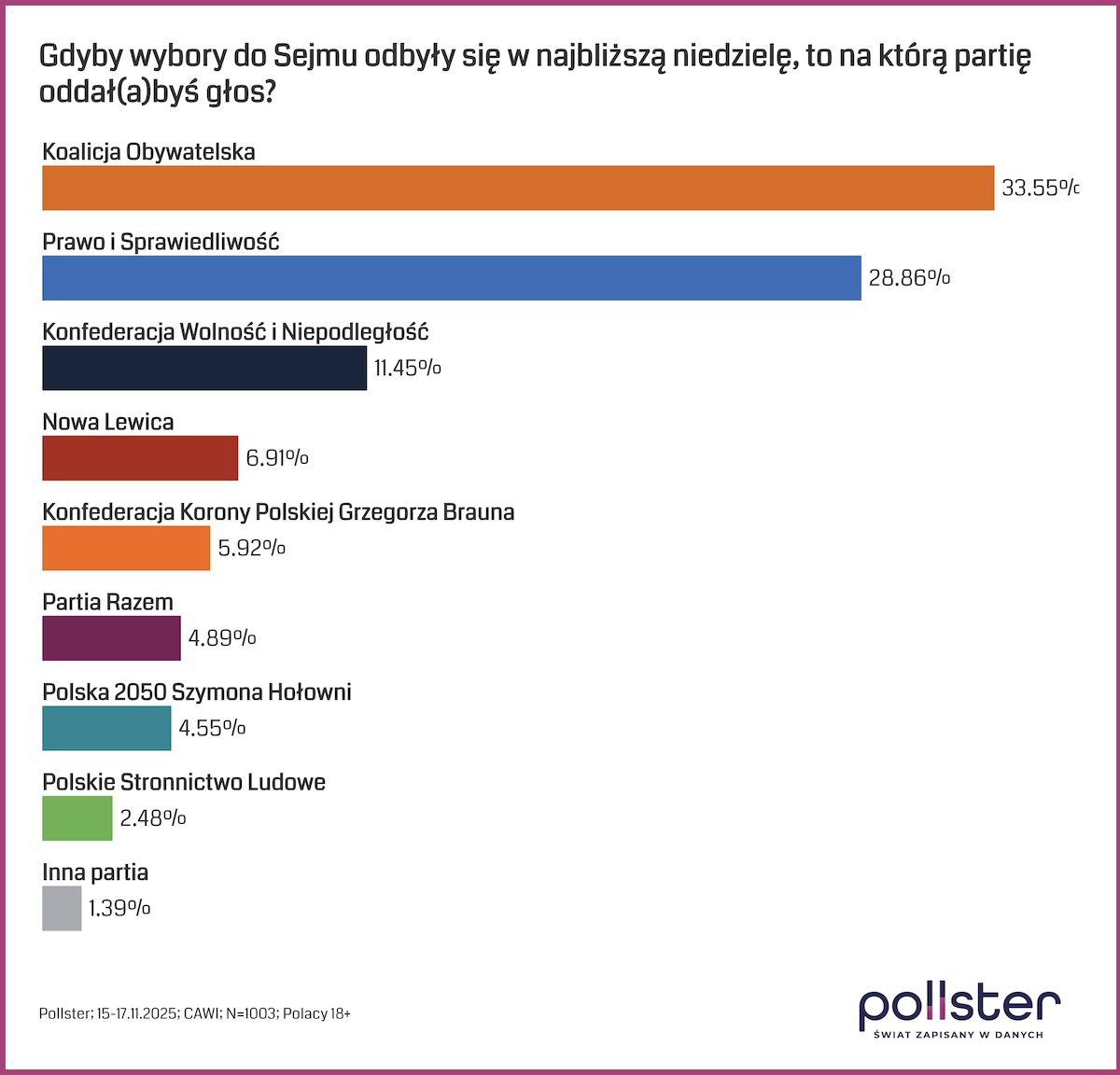 Gdyby wybory do Sejmu odbyły się w najbliższą niedzielę, to na którą partię oddałbyś głos?	 Koalicja Obywatelska	33.55% Prawo i Sprawiedliwość	28.86% Konfederacja Wolność i Niepodległość	11.45% Nowa Lewica	6.91% Konfederacja Korony Polskiej Grzegorza Brauna	5.92% Partia Razem	4.89% Polska 2050 Szymona Hołowni	4.55% Polskie Stronnictwo Ludowe	2.48% Inna partia	1.39%